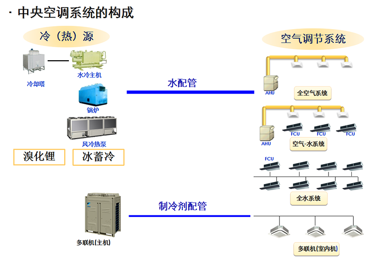 中央空调系统(图1)